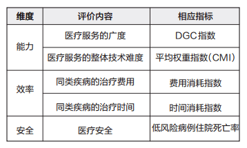 DRG付費(fèi)將至，公立醫(yī)院如何適應(yīng)“適者生存”？(圖2)
