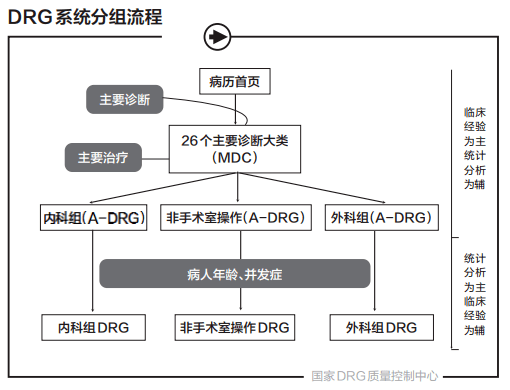 DRG付費(fèi)將至，公立醫(yī)院如何適應(yīng)“適者生存”？(圖1)
