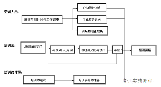 新員工融入培訓(xùn)項(xiàng)目后鞏固流程