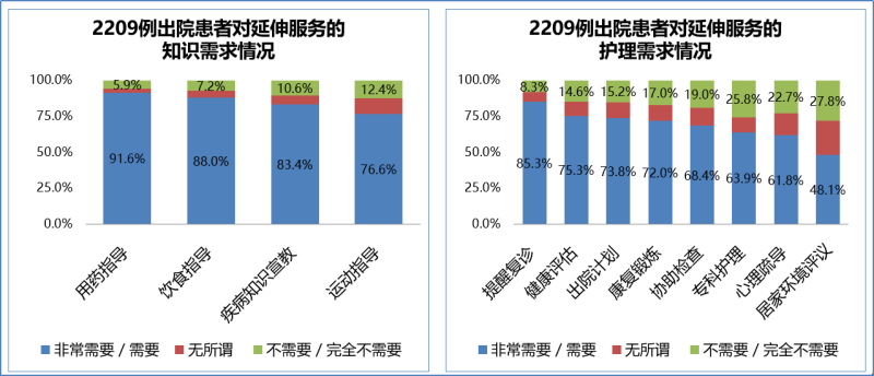 我國(guó)就醫(yī)群眾存在廣泛且未滿足的醫(yī)療延伸服務(wù)需求 我國(guó)就醫(yī)群眾存在廣泛且未滿足的醫(yī)療延伸服務(wù)需求