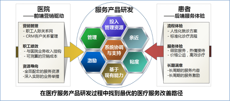 醫(yī)療延伸服務(wù)產(chǎn)品化 醫(yī)療延伸服務(wù)產(chǎn)品化