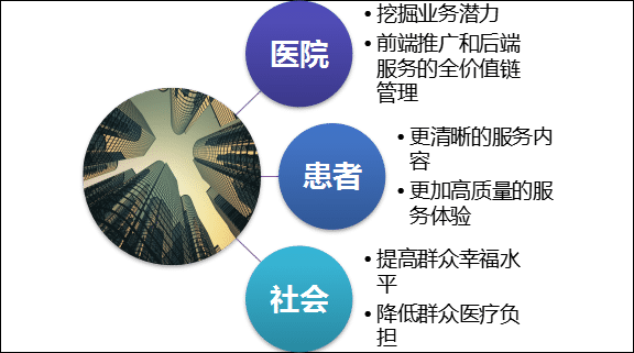 醫(yī)療延伸服務(wù)產(chǎn)品化后,醫(yī)院獲利 醫(yī)療延伸服務(wù)產(chǎn)品化后,醫(yī)院獲利