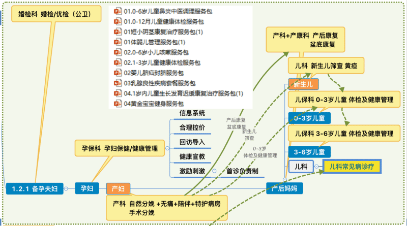 醫(yī)療延伸服務(wù)產(chǎn)品化創(chuàng)新項(xiàng)目咨詢建議書(圖7) 醫(yī)療延伸服務(wù)產(chǎn)品化創(chuàng)新項(xiàng)目咨詢建議書(圖7)