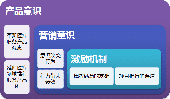 醫(yī)療延伸服務(wù)產(chǎn)品化創(chuàng)新項(xiàng)目咨詢建議書(圖9) 醫(yī)療延伸服務(wù)產(chǎn)品化創(chuàng)新項(xiàng)目咨詢建議書(圖9)