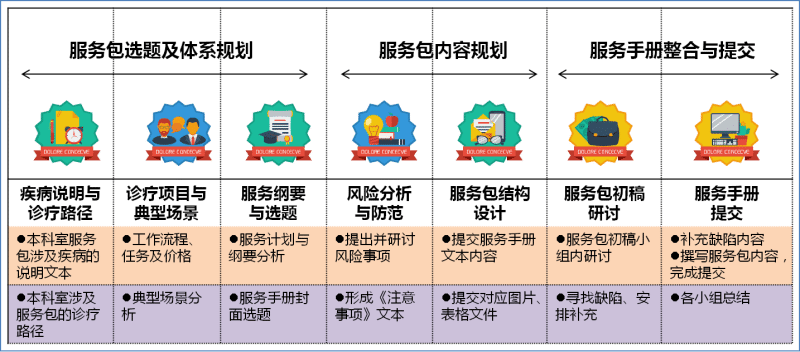 在本項(xiàng)工作坊中應(yīng)用醫(yī)療延伸服務(wù)包開發(fā)設(shè)計(jì)七步法 在本項(xiàng)工作坊中應(yīng)用醫(yī)療延伸服務(wù)包開發(fā)設(shè)計(jì)七步法