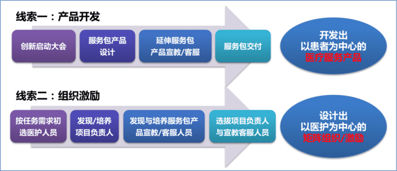 醫(yī)療延伸服務(wù)產(chǎn)品化創(chuàng)新項(xiàng)目咨詢建議書(圖15) 醫(yī)療延伸服務(wù)產(chǎn)品化創(chuàng)新項(xiàng)目咨詢建議書(圖15)