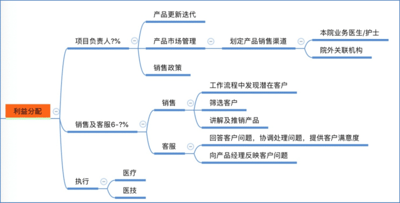 醫(yī)療延伸服務(wù)產(chǎn)品化創(chuàng)新項(xiàng)目咨詢建議書(圖16) 醫(yī)療延伸服務(wù)產(chǎn)品化創(chuàng)新項(xiàng)目咨詢建議書(圖16)