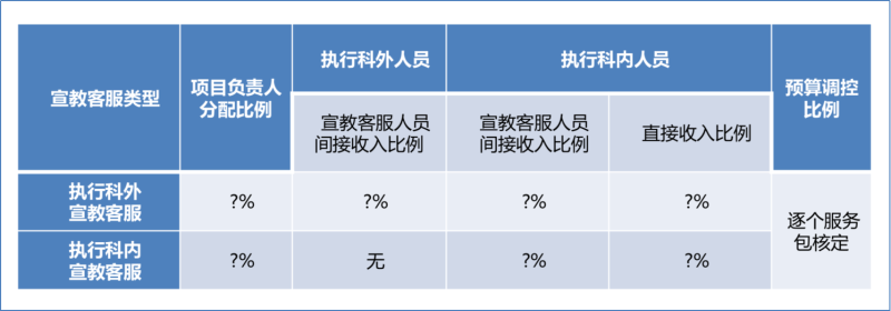 服務(wù)包干系人健康宣教績(jī)效分配模型 服務(wù)包干系人健康宣教績(jī)效分配模型