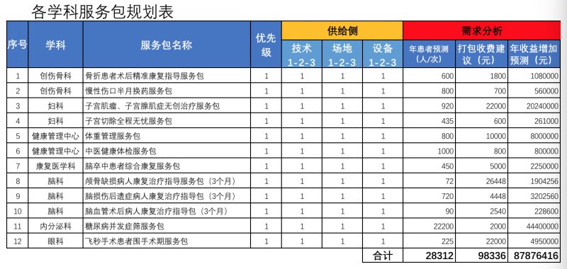 各學(xué)科服務(wù)包規(guī)劃表 各學(xué)科服務(wù)包規(guī)劃表