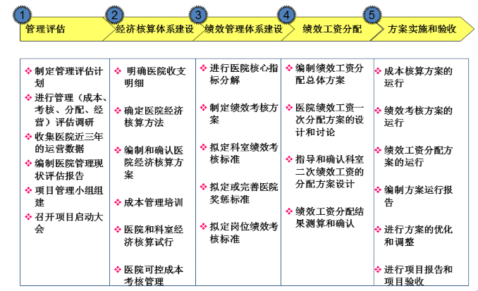 醫(yī)院績效管理體系建設(shè)方案(圖16)