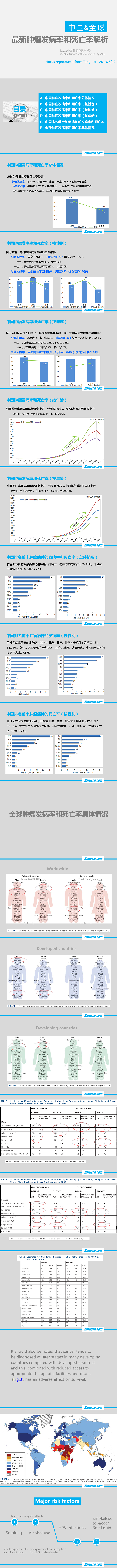 中國&全球新腫瘤發(fā)病率和死亡率解析-道恒