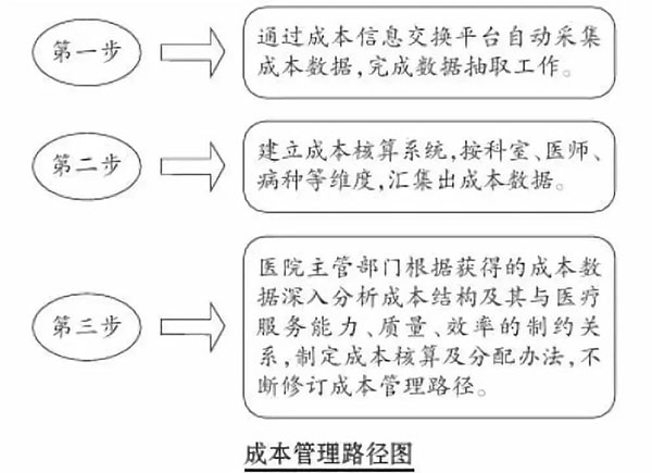 drgs付費(fèi)后醫(yī)生收入減少？醫(yī)院怎么盈利？(圖2)