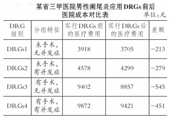 drgs付費(fèi)后醫(yī)生收入減少？醫(yī)院怎么盈利？(圖3)