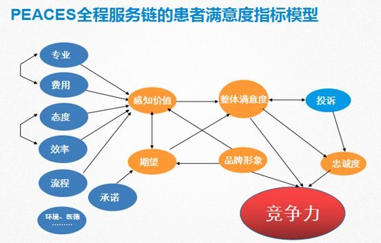 如何提高醫(yī)院患者就醫(yī)滿意度？6步法讓患者滿意(圖3)