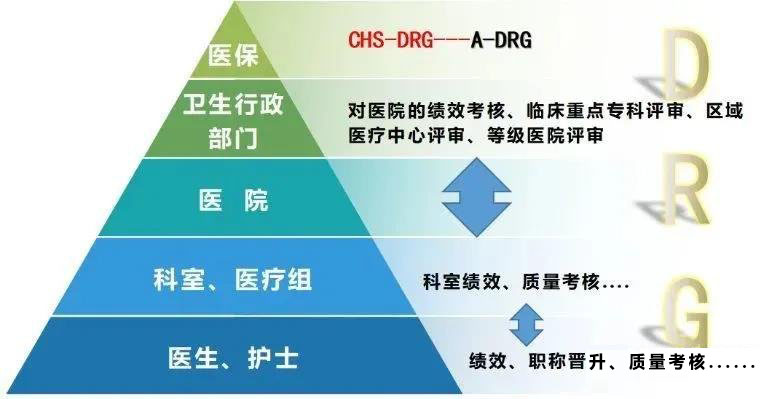 drg付費對醫(yī)院績效的影響！DRG在醫(yī)院精細化管理上的應用(圖3)