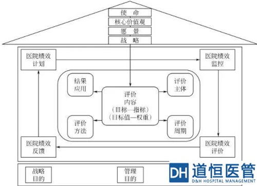 淺談醫(yī)院績效管理的四個環(huán)節(jié)(圖2)