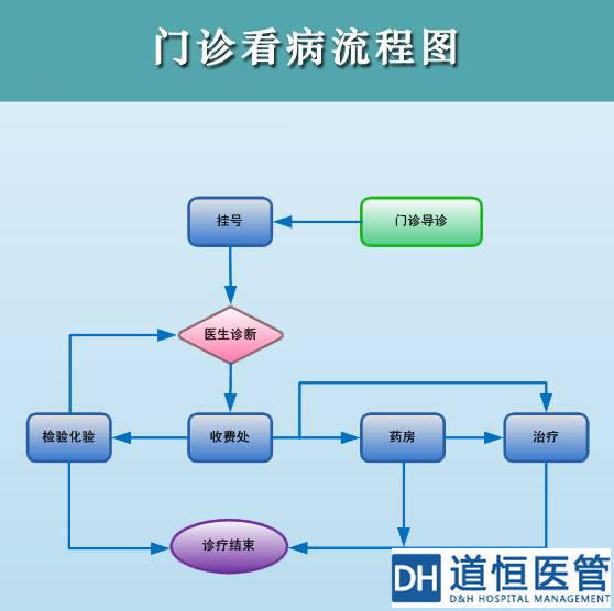 醫(yī)院流程怎么優(yōu)化？(圖1)