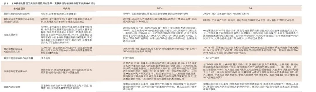 DRGs、DIP、單病種對醫(yī)院績效運營各有哪些優(yōu)缺點？(圖2)