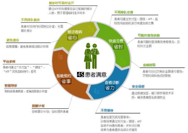 信息化在醫(yī)院品牌建設(shè)中的作用(圖3)