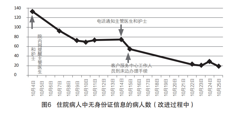 醫(yī)院病案號管理現(xiàn)狀、原因和解決思路方法(圖4)