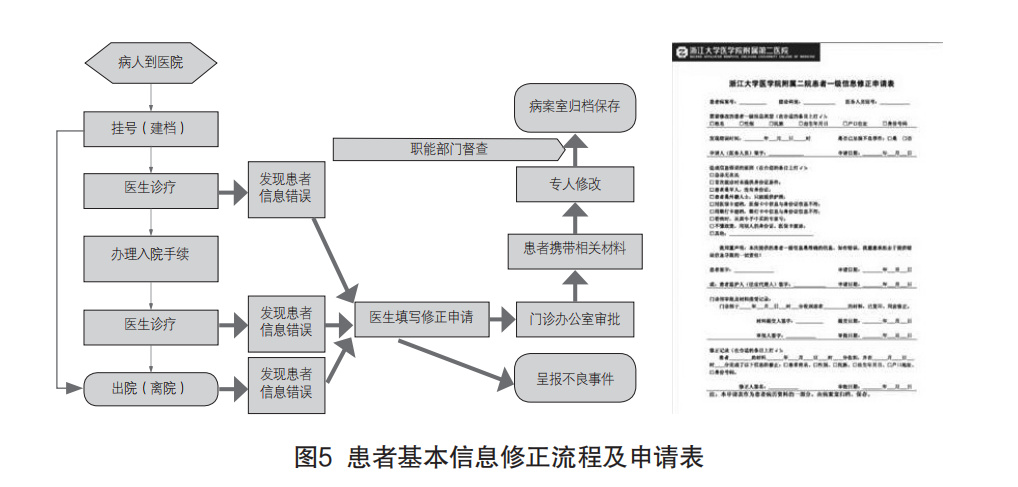 醫(yī)院病案號管理現(xiàn)狀、原因和解決思路方法(圖3)