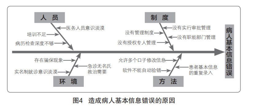 醫(yī)院病案號管理現(xiàn)狀、原因和解決思路方法(圖2)