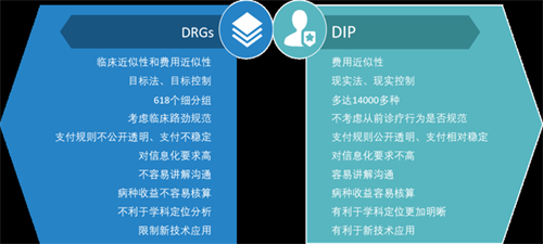 drgs/dip影響醫(yī)院醫(yī)保收入和財務質量，醫(yī)院需重視！(圖1)