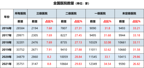 二級醫(yī)院和三級醫(yī)院的差距有多遠？二級醫(yī)院如何更好的發(fā)展？(圖1)