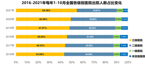 二級醫(yī)院和三級醫(yī)院的差距有多遠？二級醫(yī)院如何更好的發(fā)展？(圖5)