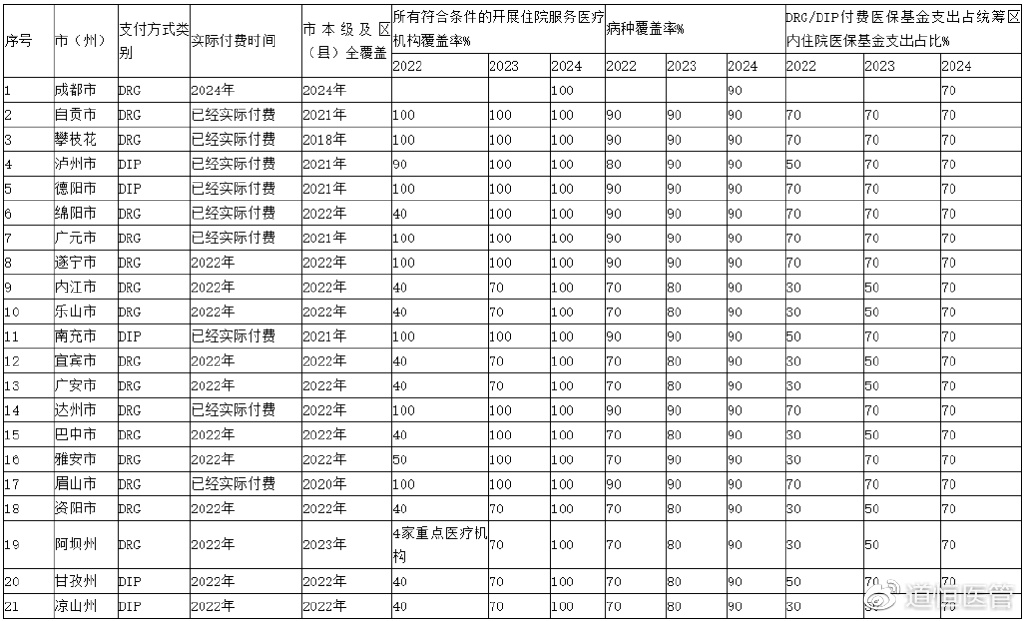 四川省印發(fā)DRG/DIP支付方式改革三年行動(dòng)計(jì)劃工作臺(tái)賬 2024年全省醫(yī)療機(jī)構(gòu)覆蓋率達(dá)100%(圖2)