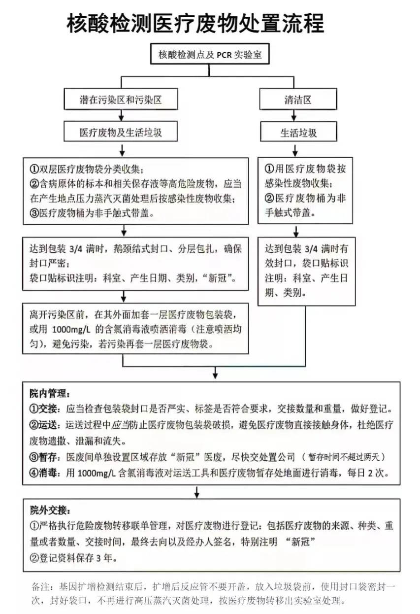 醫(yī)療廢物怎么分類？醫(yī)療廢物最全處置方法(圖13)