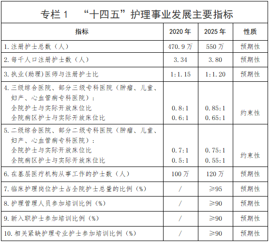 “十四五”時期，護(hù)理事業(yè)如何發(fā)展？《全國護(hù)理事業(yè)發(fā)展規(guī)劃（2021—2025年）》發(fā)布！(圖3)