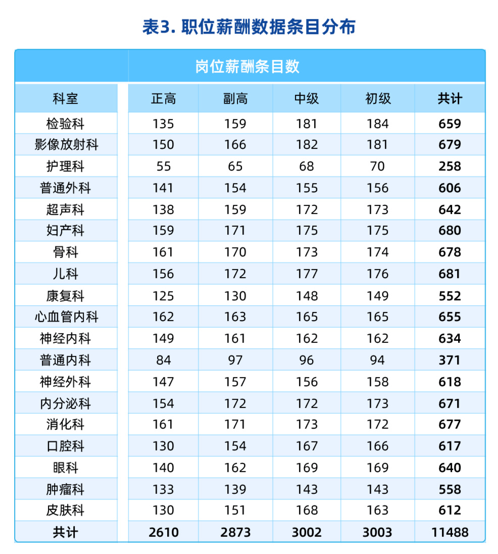 最新醫(yī)院各科室工資待遇曝光！檢驗(yàn)科收入墊底？34%的醫(yī)生想跳槽(圖3)