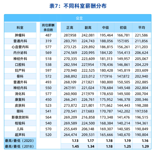 最新醫(yī)院各科室工資待遇曝光！檢驗(yàn)科收入墊底？34%的醫(yī)生想跳槽(圖4)