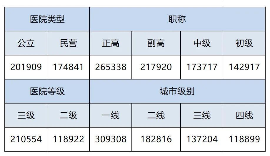 最新醫(yī)院各科室工資待遇曝光！檢驗(yàn)科收入墊底？34%的醫(yī)生想跳槽(圖9)