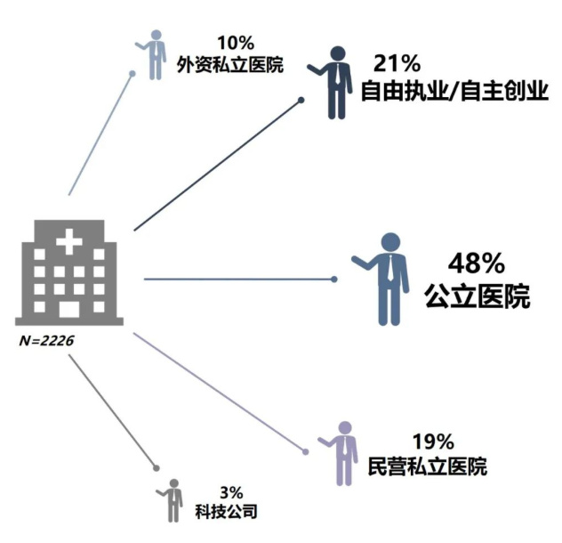 最新醫(yī)院各科室工資待遇曝光！檢驗(yàn)科收入墊底？34%的醫(yī)生想跳槽(圖8)