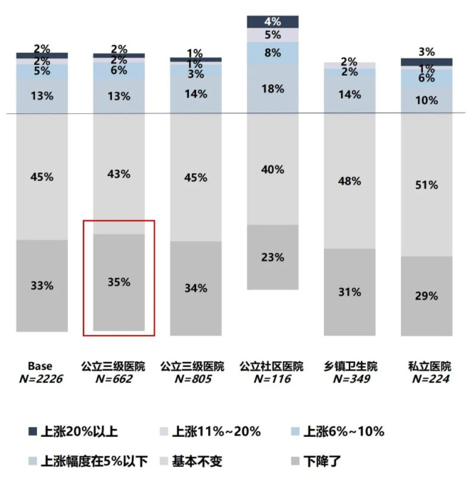 最新醫(yī)院各科室工資待遇曝光！檢驗(yàn)科收入墊底？34%的醫(yī)生想跳槽(圖7)