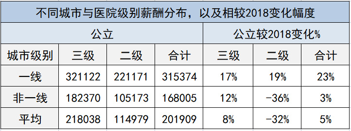 最新醫(yī)院各科室工資待遇曝光！檢驗(yàn)科收入墊底？34%的醫(yī)生想跳槽(圖10)
