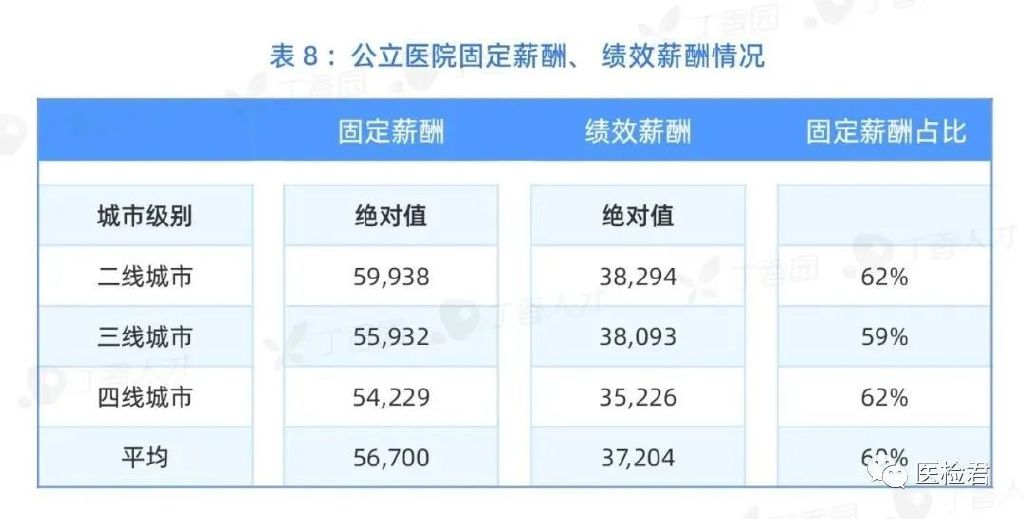 最新醫(yī)院各科室工資待遇曝光！檢驗(yàn)科收入墊底？34%的醫(yī)生想跳槽(圖11)